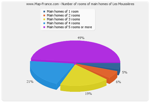 Number of rooms of main homes of Les Moussières